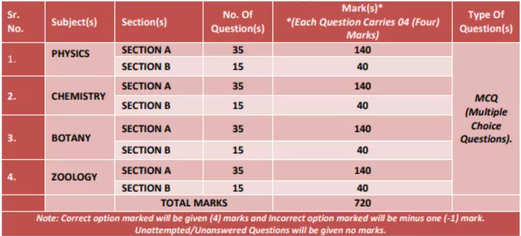 neet-2021-exam-pattern-aaj-ka-topper