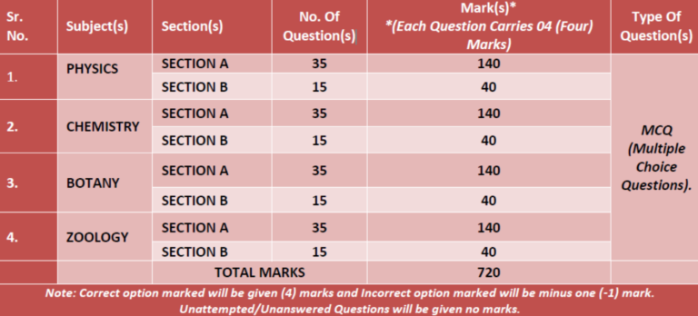 NCERT Based New pattern Mock tests for NEET 2021 - Study Material Download
